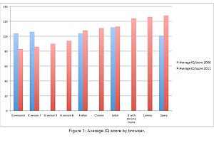 Štúdia, podľa ktorej majú užívatelia Internet Exploreru nízke IQ, je podvrh