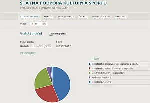 Portál dotácií v športe a kultúre má pomôcť odhaľovať korupciu